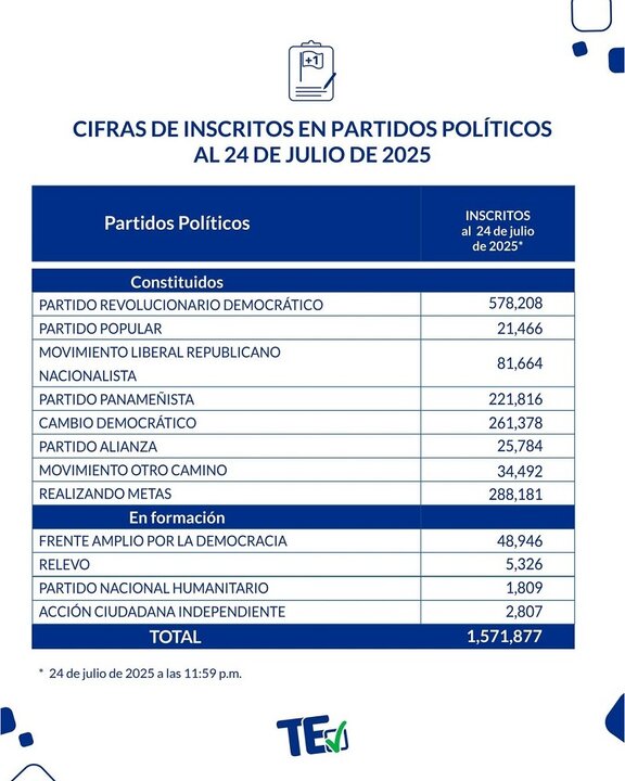 Partidos Políticos (24.07.2025)