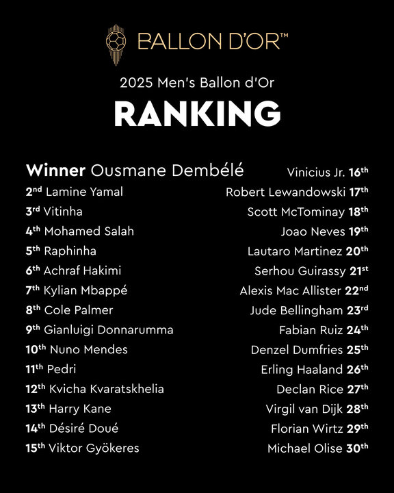 Ranking Balón de Oro 2024-2025
