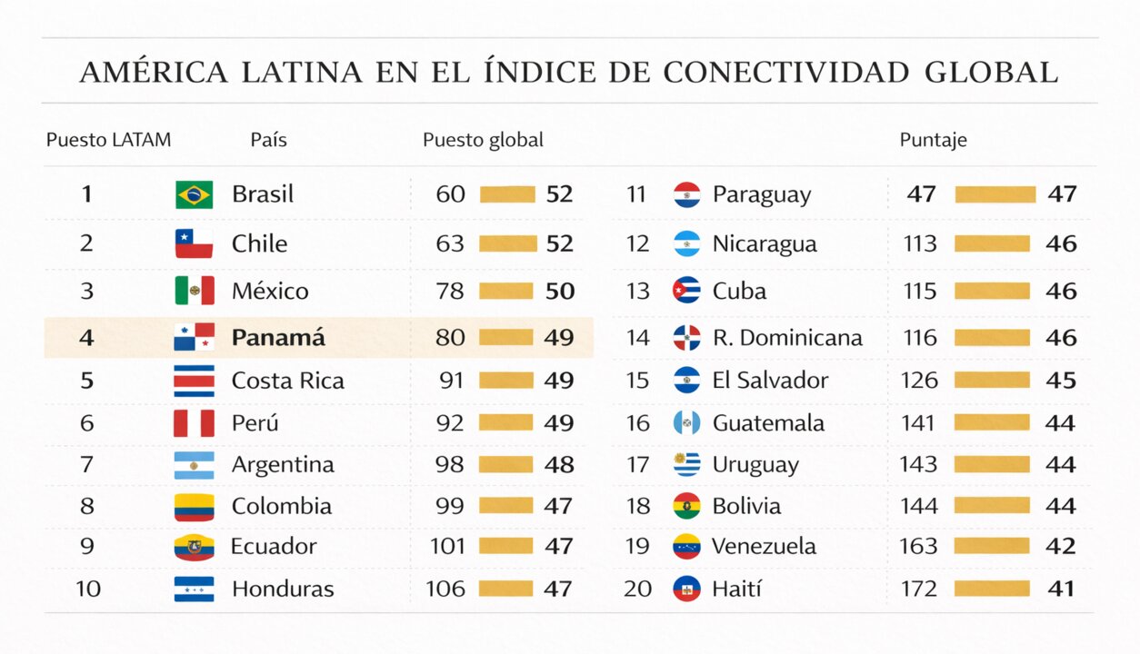 Índice de Conectividad Latam