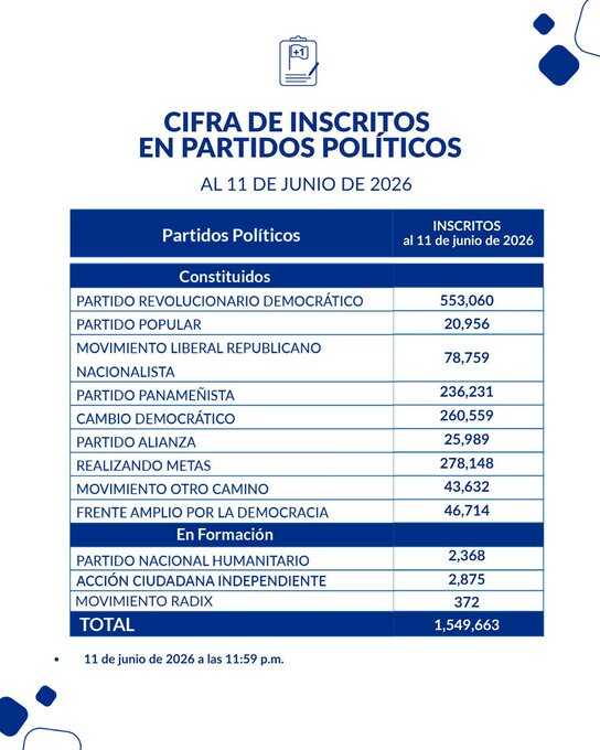 Inscritos en Partidos Políticos en Junio 2026